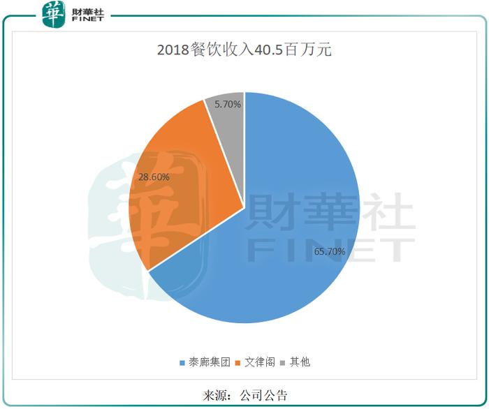 跨界进军餐饮，疫情冲击下泛亚国际2020年业绩恐承压