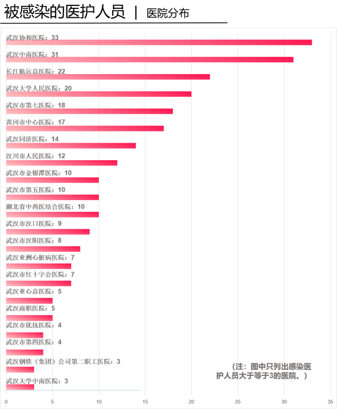　　278名被感染医护，供职医院分布；数据来源：中国红十字基金会字节跳动医务工作者人道救助基金资助名单（截至2月14日） 制图：蓝泽齐