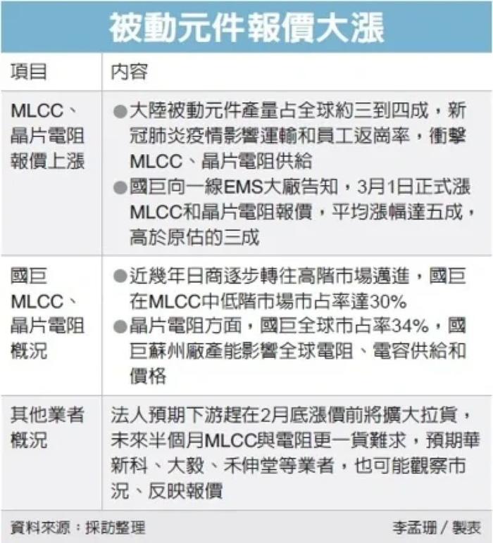 国巨MLCC/电阻涨价五成