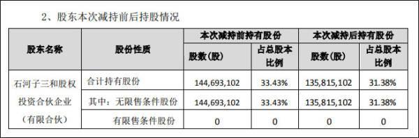 自己频频减持、喊话员工增持，九安医疗老总承诺“兜半个底”