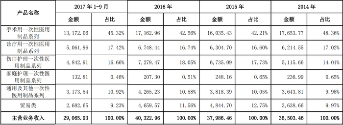 3L集团主营业务收入构成（单位：万元） 图片来源：招股书截图