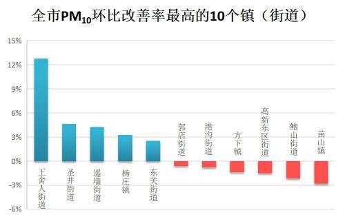 【环境】济南全市1月份镇（街道）环境空气质量（PM10）考核结果公布