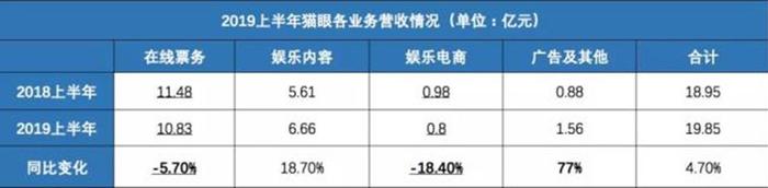 猫眼现隐忧：盈利后股价不升反降，疫情正冲击在线票务