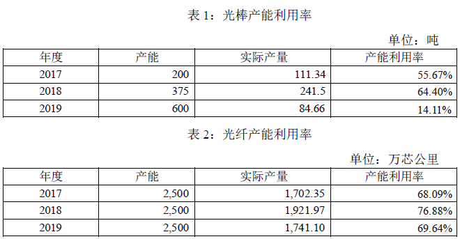 近三年通鼎互联光棒、光纤的产能利用率情况