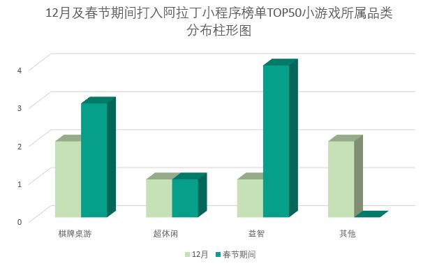 微信小游戏洞察：巨头垄断棋牌头部市场，益智类个人开发者强势突围