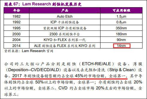 中芯国际向泛林采购6亿美元晶圆生产设备