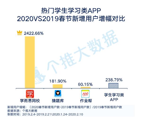 每日互动个推大数据“线上生活”报告：钉钉热度持续攀升，学而思深受青睐