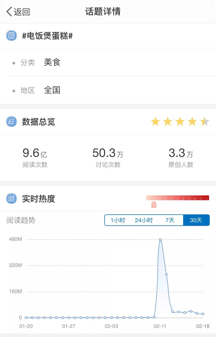 微博话题“电饭煲蛋糕”热度情况&nbsp;来源 / 燃财经