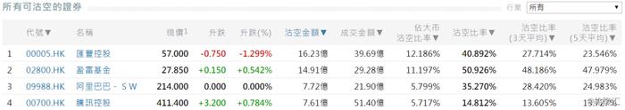 2月19日港股沽空统计：IMAX CHINA(1970.HK)3天和5天平均沽空比率最高