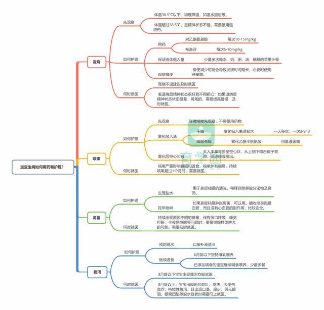 疫情当前，这些药，宝宝禁用！最安全的护理和用药方法在这里