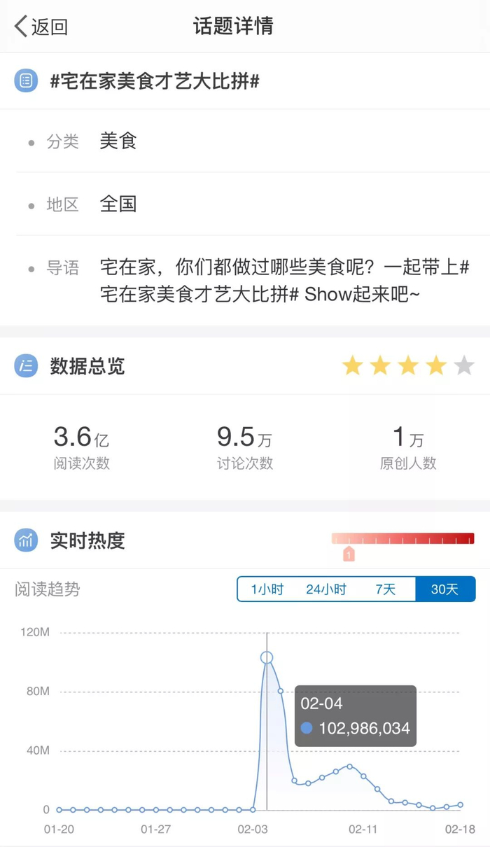 微博话题“宅在家美食才艺大比拼”热度情况&nbsp;来源 / 微博