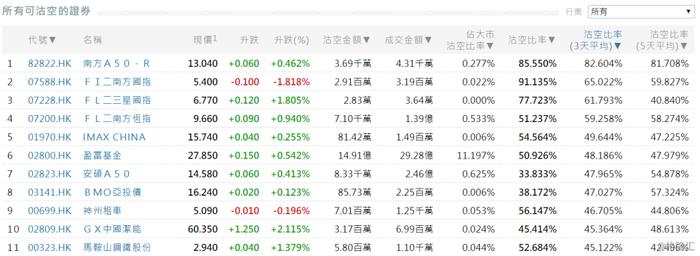 2月19日港股沽空统计：IMAX CHINA(1970.HK)3天和5天平均沽空比率最高