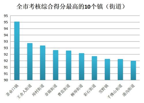 【环境】济南全市1月份镇（街道）环境空气质量（PM10）考核结果公布