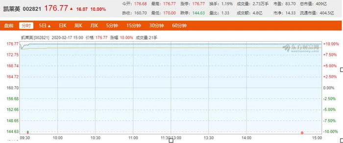 凯莱英股价走势图