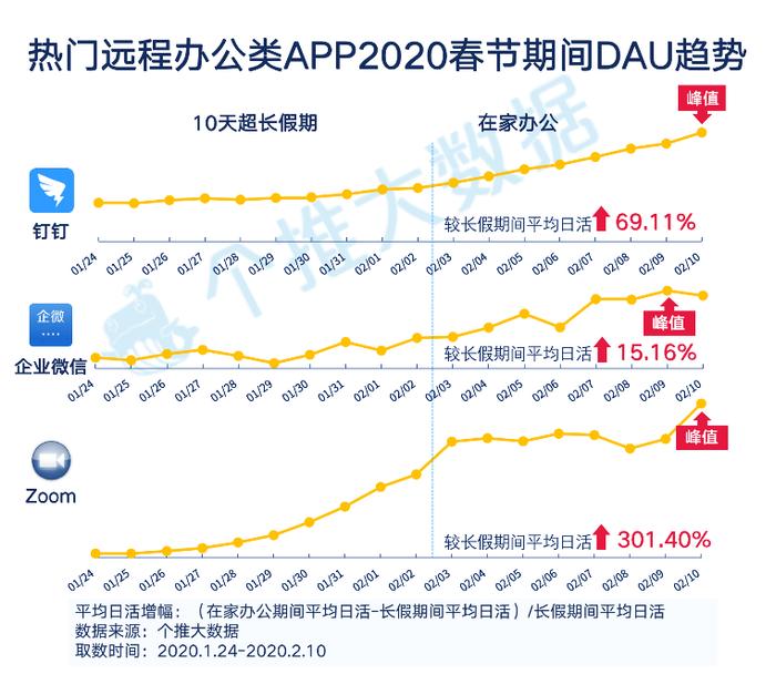 每日互动个推大数据“线上生活”报告：钉钉热度持续攀升，学而思深受青睐