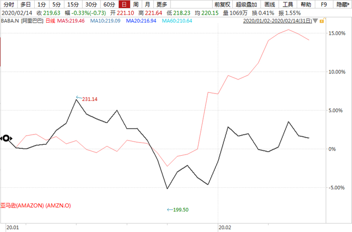 今年以来亚马逊与阿里巴巴股价涨幅对比