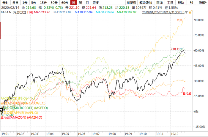 互联网科技巨头2019年股价走势