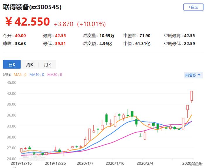 A股异动 | 联得装备涨停 国产手机巨头发力柔性屏