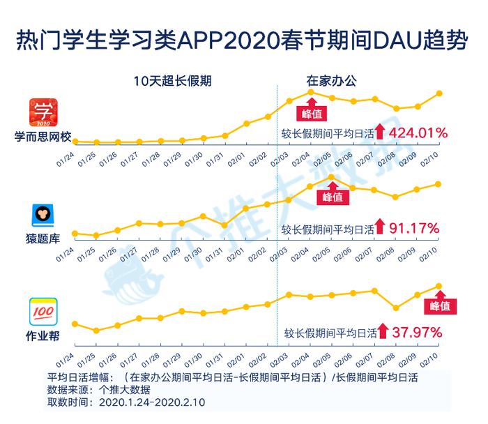 每日互动个推大数据“线上生活”报告：钉钉热度持续攀升，学而思深受青睐