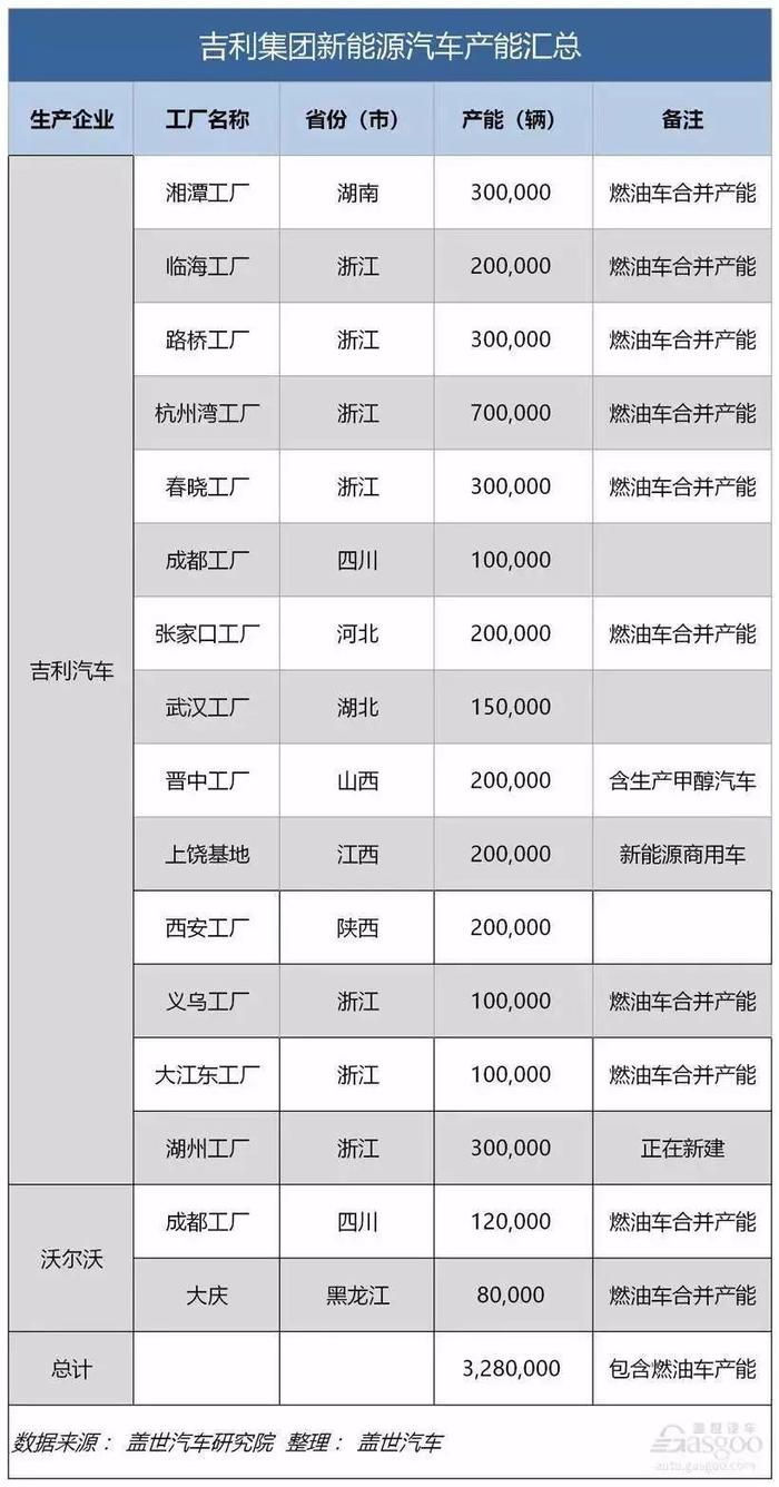 吉利3亿美元入股蔚来，将为蔚来代工