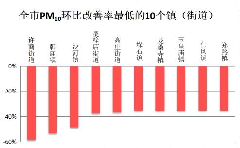 【环境】济南全市1月份镇（街道）环境空气质量（PM10）考核结果公布