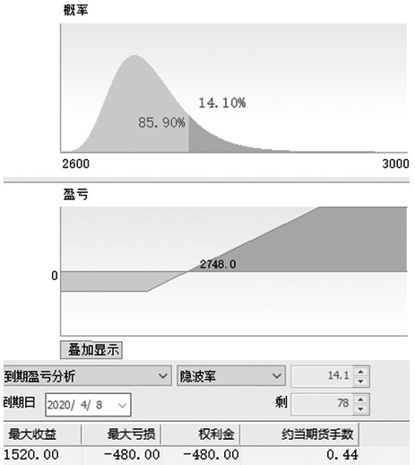  &nbsp; &nbsp;图为买M2005-C-2750同时卖M2005-C-2950到期损益