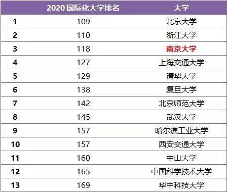 泰晤士2020年国际化大学排名发布，南京大学位列内地高校第三