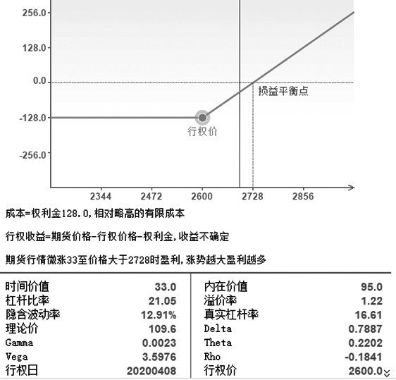  &nbsp; &nbsp;图为买入M2005-C-2600实值看涨期权分析