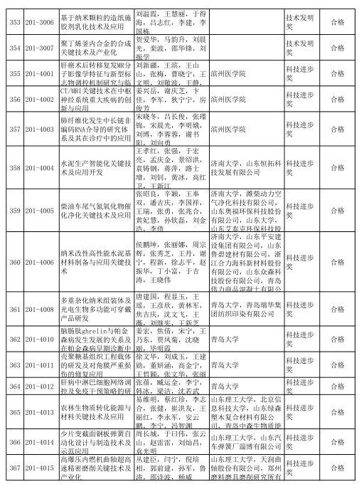 2020年度山东省科学技术奖受理项目公示 多个轨道交通项目获提名