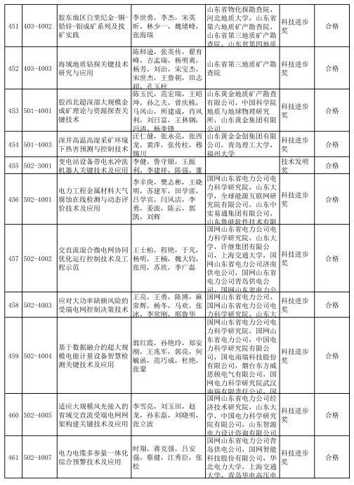 2020年度山东省科学技术奖受理项目公示 多个轨道交通项目获提名