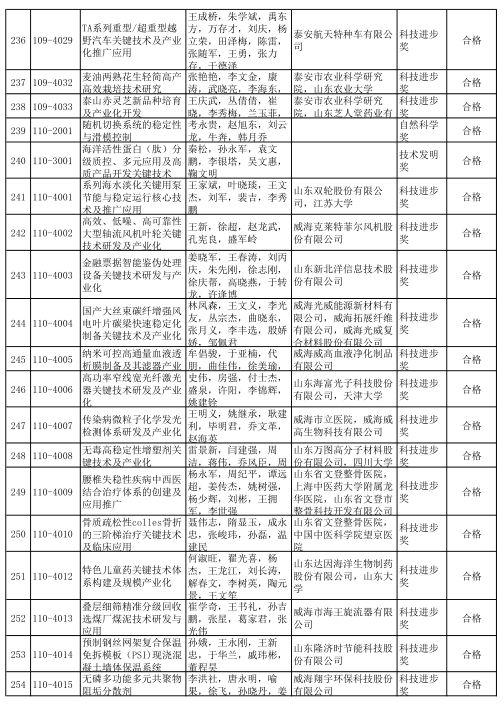 2020年度山东省科学技术奖受理项目公示 多个轨道交通项目获提名