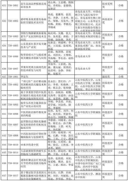 2020年度山东省科学技术奖受理项目公示 多个轨道交通项目获提名