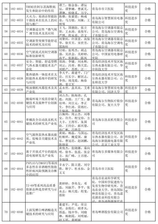 2020年度山东省科学技术奖受理项目公示 多个轨道交通项目获提名