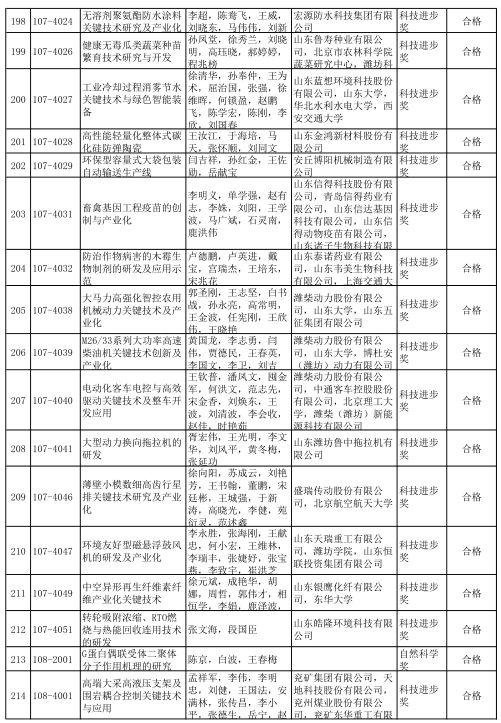 2020年度山东省科学技术奖受理项目公示 多个轨道交通项目获提名