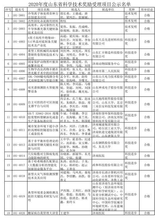 2020年度山东省科学技术奖受理项目公示 多个轨道交通项目获提名