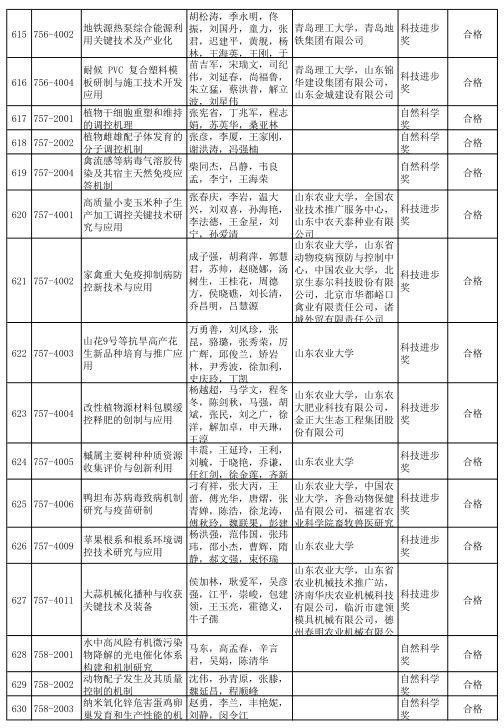 2020年度山东省科学技术奖受理项目公示 多个轨道交通项目获提名