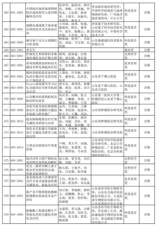 2020年度山东省科学技术奖受理项目公示 多个轨道交通项目获提名