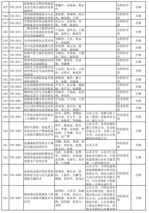 2020年度山东省科学技术奖受理项目公示 多个轨道交通项目获提名