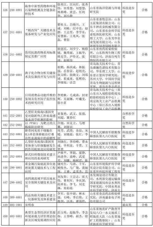 2020年度山东省科学技术奖受理项目公示 多个轨道交通项目获提名