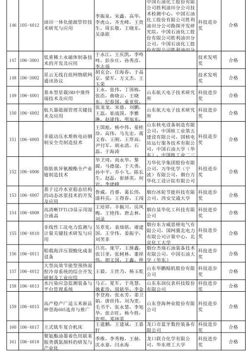 2020年度山东省科学技术奖受理项目公示 多个轨道交通项目获提名