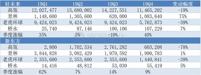 各机构持股数量，富途整理