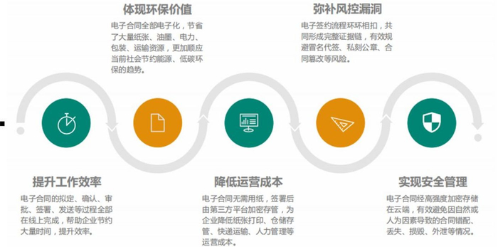 数据来源：上上签，国泰君安证券研究