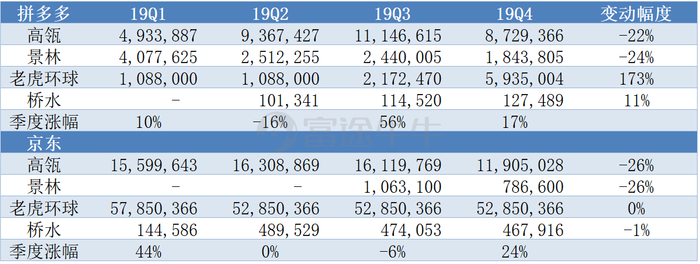 各机构持股数量，富途整理