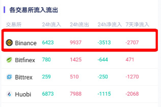 （各大交易所BTC流入情况，图片来自合约帝）