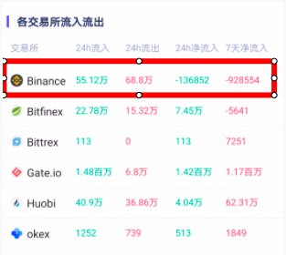 （各大交易所ETH流入情况，图片来自合约帝）