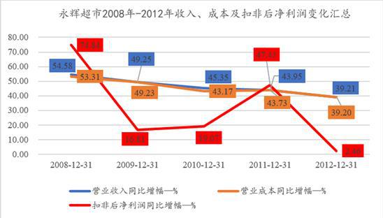 永辉超市：注入资产评估升值11倍 联营企业5年投资额全打水漂