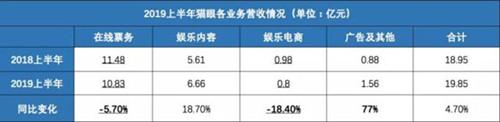 猫眼现隐忧：盈利后股价不升反降 疫情正冲击在线票务