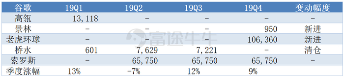各机构持股数量，富途整理
