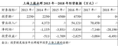 永辉超市：注入资产评估升值11倍 联营企业5年投资额全打水漂