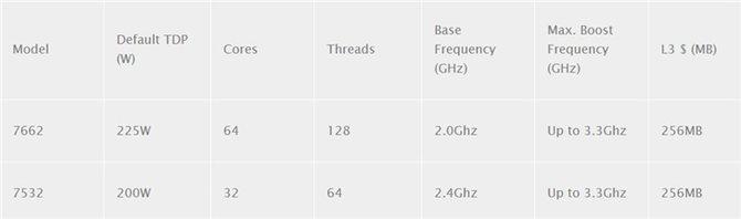 AMD推出两款低功耗的EPYC Rome处理器